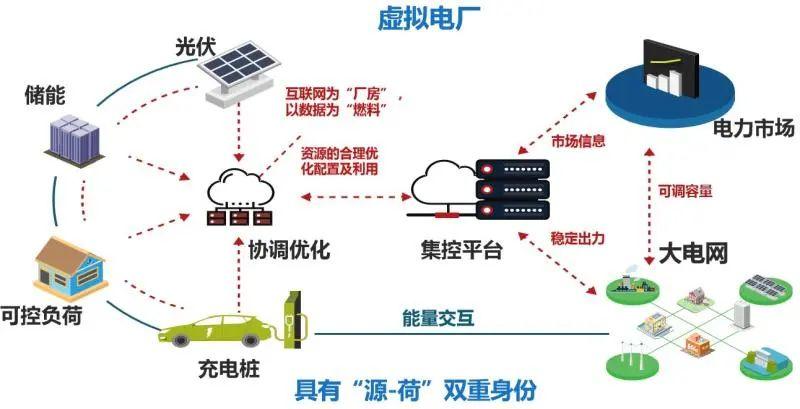 电力现货市场新政即将出台 储能、虚拟电厂迎机遇