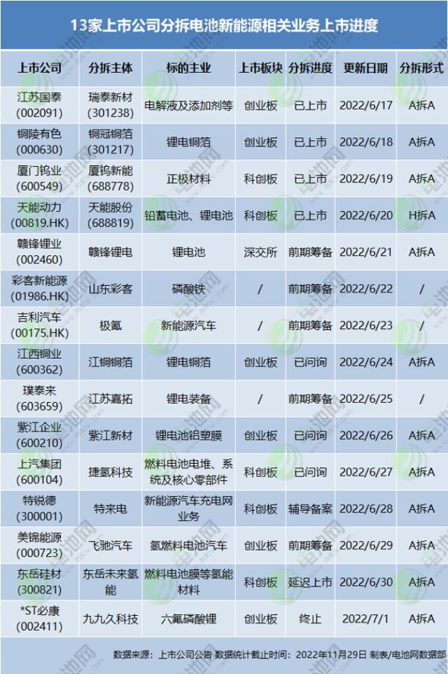 15家上市公司官宣拟分拆电池新能源业务上市！最新进度一览