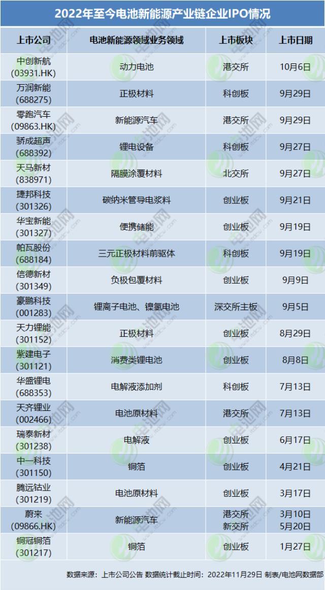 15家上市公司官宣拟分拆电池新能源业务上市！最新进度一览