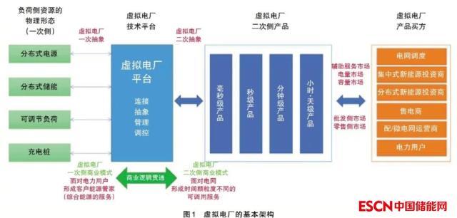 虚拟电厂从概念到落地有多远