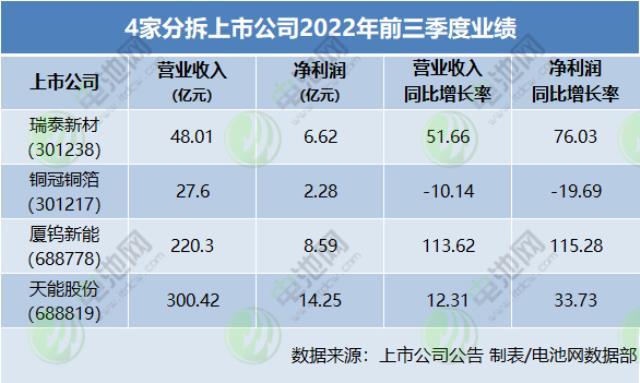 15家上市公司官宣拟分拆电池新能源业务上市！最新进度一览