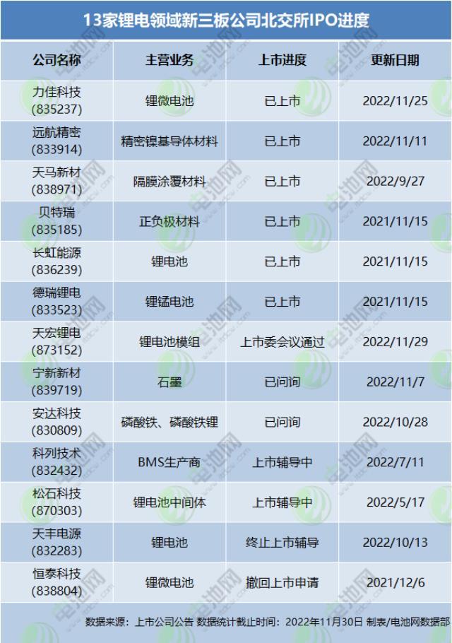 开市1周年！13家锂电领域公司冲刺北交所IPO最新动态一览