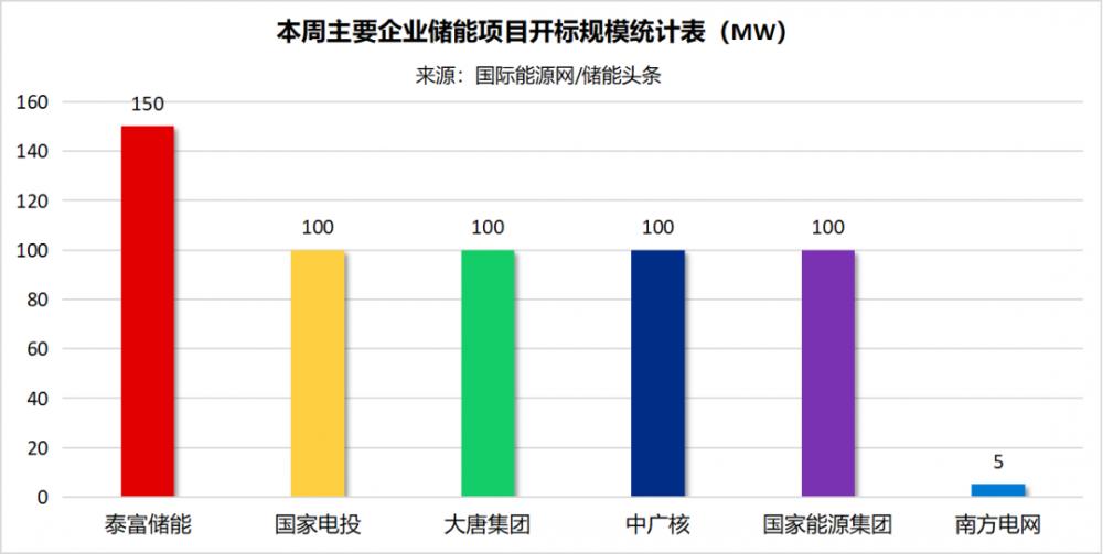 EPC最高1.91元/Wh！系统采购均价1.9元/Wh！本周905MW储能招中标项目