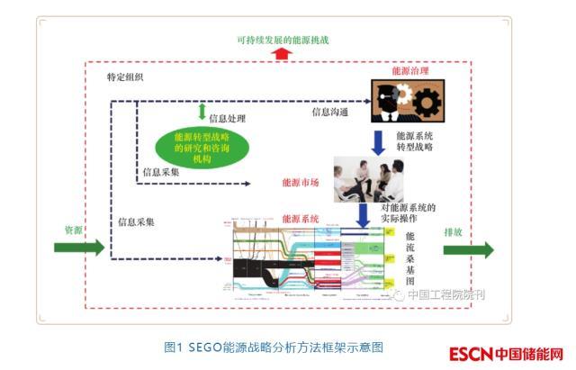 全球能源转型及我国能源革命战略系统分析