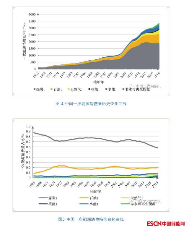 全球能源转型及我国能源革命战略系统分析