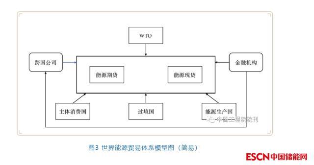 全球能源转型及我国能源革命战略系统分析