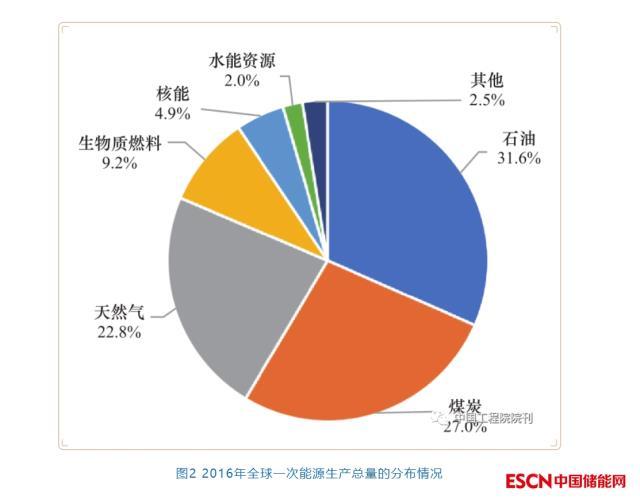 全球能源转型及我国能源革命战略系统分析