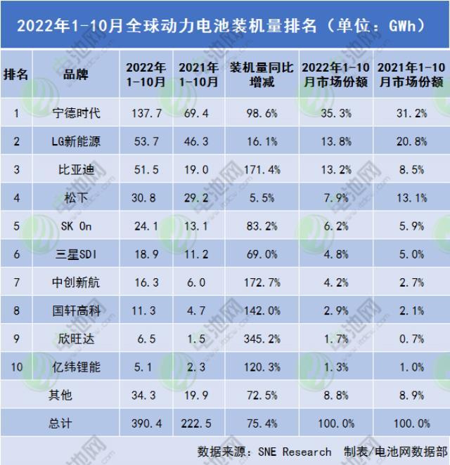 前10月全球动力电池装车量超390GWh：比亚迪或将“反杀”LG新能源