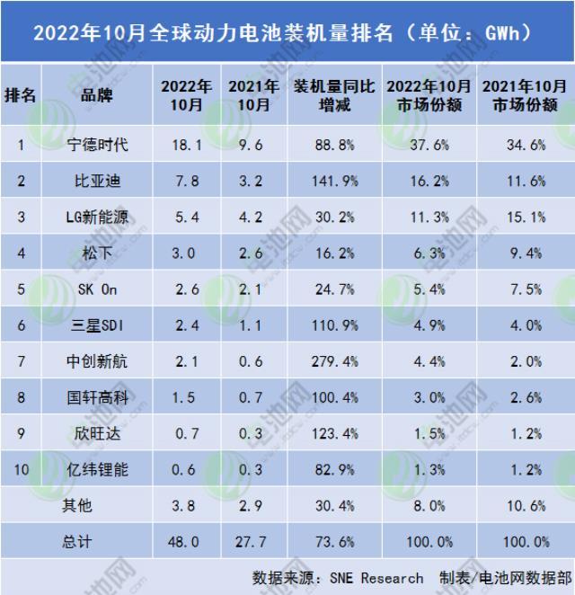 前10月全球动力电池装车量超390GWh：比亚迪或将“反杀”LG新能源