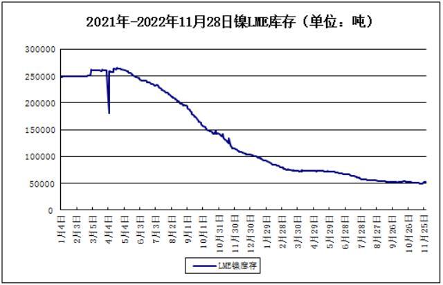 美元走弱叠加火灾影响 镍价创近半年新高