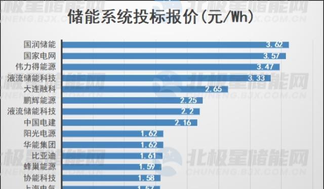 11月储能开标：EPC均价1.8元/Wh，储能系统1.576元/Wh