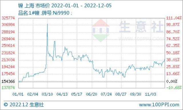 美元走弱叠加火灾影响 镍价创近半年新高