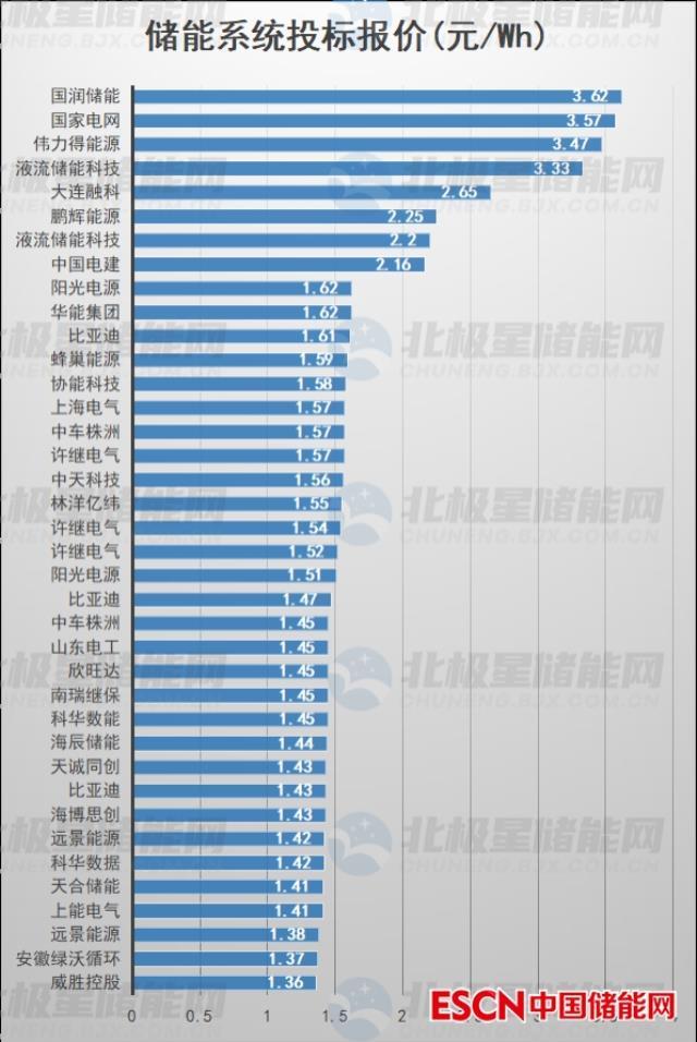 11月储能开标：EPC均价1.8元/Wh，储能系统1.576元/Wh