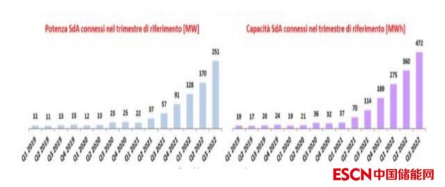 截至9月底意大利累计部署959MW/1826MWh分布式储能系统