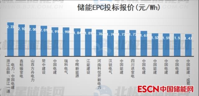 11月储能开标：EPC均价1.8元/Wh，储能系统1.576元/Wh