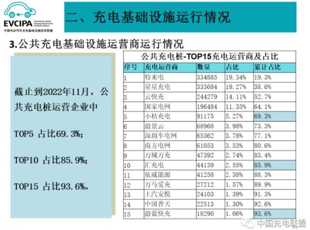 全国充电基础设施累计约495万台 年内桩车增量比1:2.6