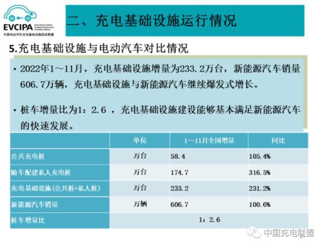 全国充电基础设施累计约495万台 年内桩车增量比1:2.6