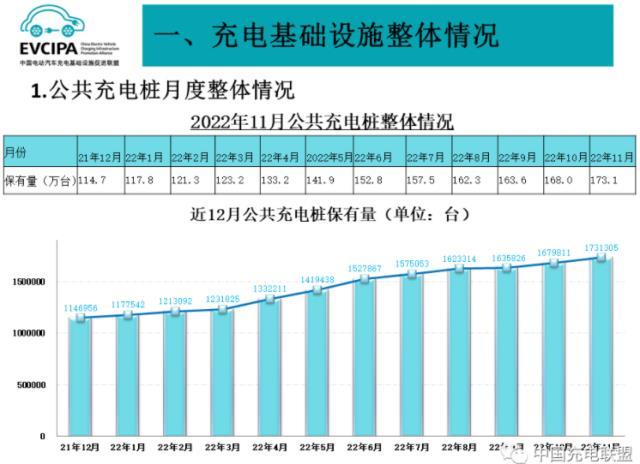 全国充电基础设施累计约495万台 年内桩车增量比1:2.6