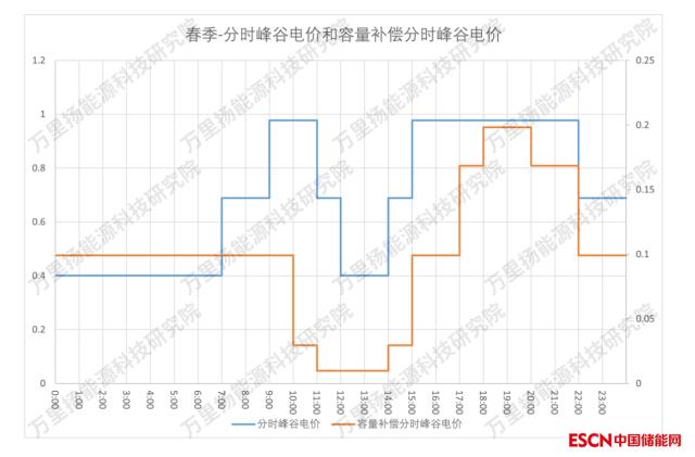 山东容量补偿分时峰谷系数政策对用户侧储能的影响分析