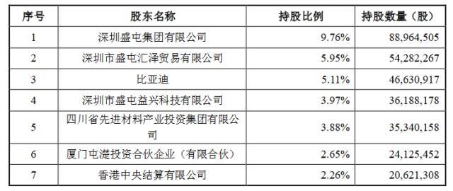 盛新锂能获比亚迪20亿战投，斯诺威股权争夺战局势将扭转？