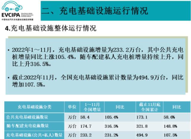 全国充电基础设施累计约495万台 年内桩车增量比1:2.6