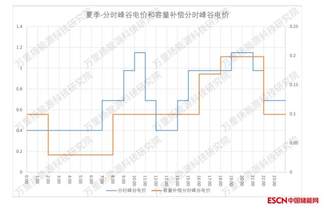 山东容量补偿分时峰谷系数政策对用户侧储能的影响分析