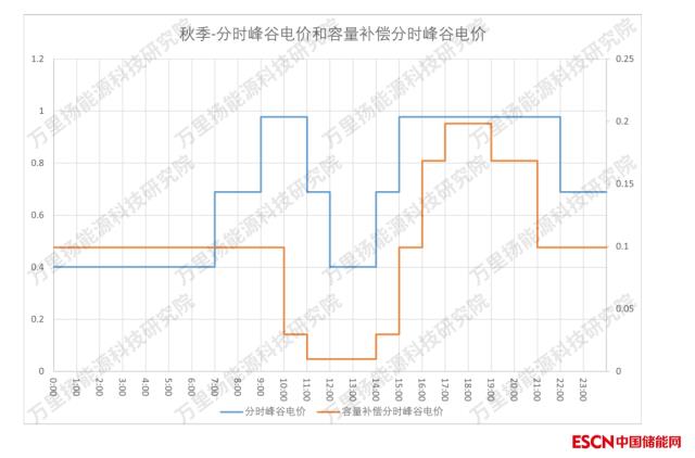 山东容量补偿分时峰谷系数政策对用户侧储能的影响分析