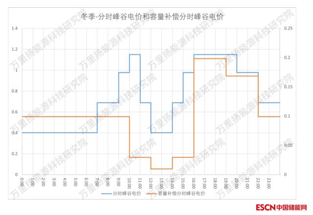 山东容量补偿分时峰谷系数政策对用户侧储能的影响分析