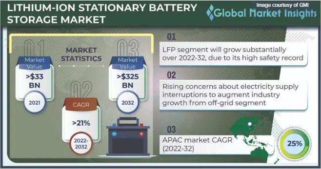 随着成本下降，锂离子电池固定存储市场价值将上升