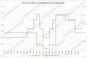山东容量补偿分时峰谷系数政策对用户侧储能的影响分析