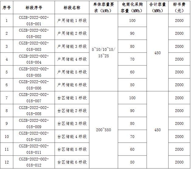 国家电投发布900MWh储能设备电商化采购招标公告