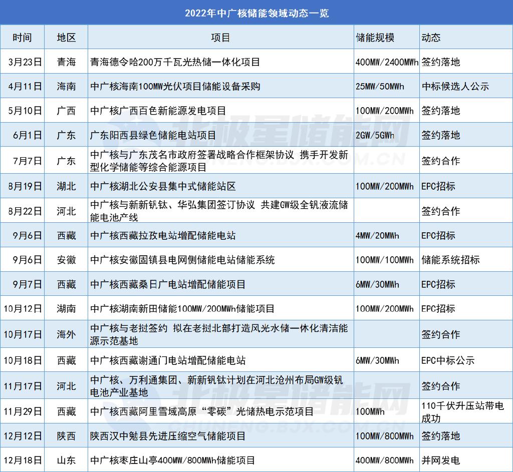 山东单体最大储能项目并网！今年已签约/立项超10GWh！中广核2022年储能布局一览