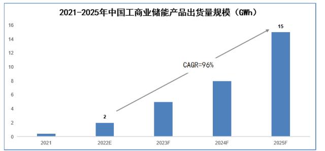2022年中国储能锂电池产业链规模破2000亿