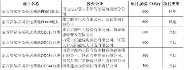 内蒙古：三批大基地项目共43.78GW！