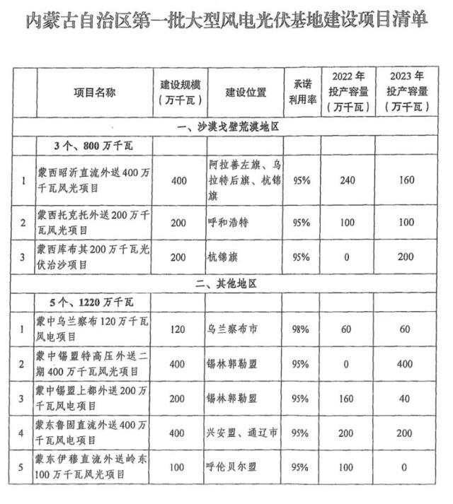 内蒙古：三批大基地项目共43.78GW！