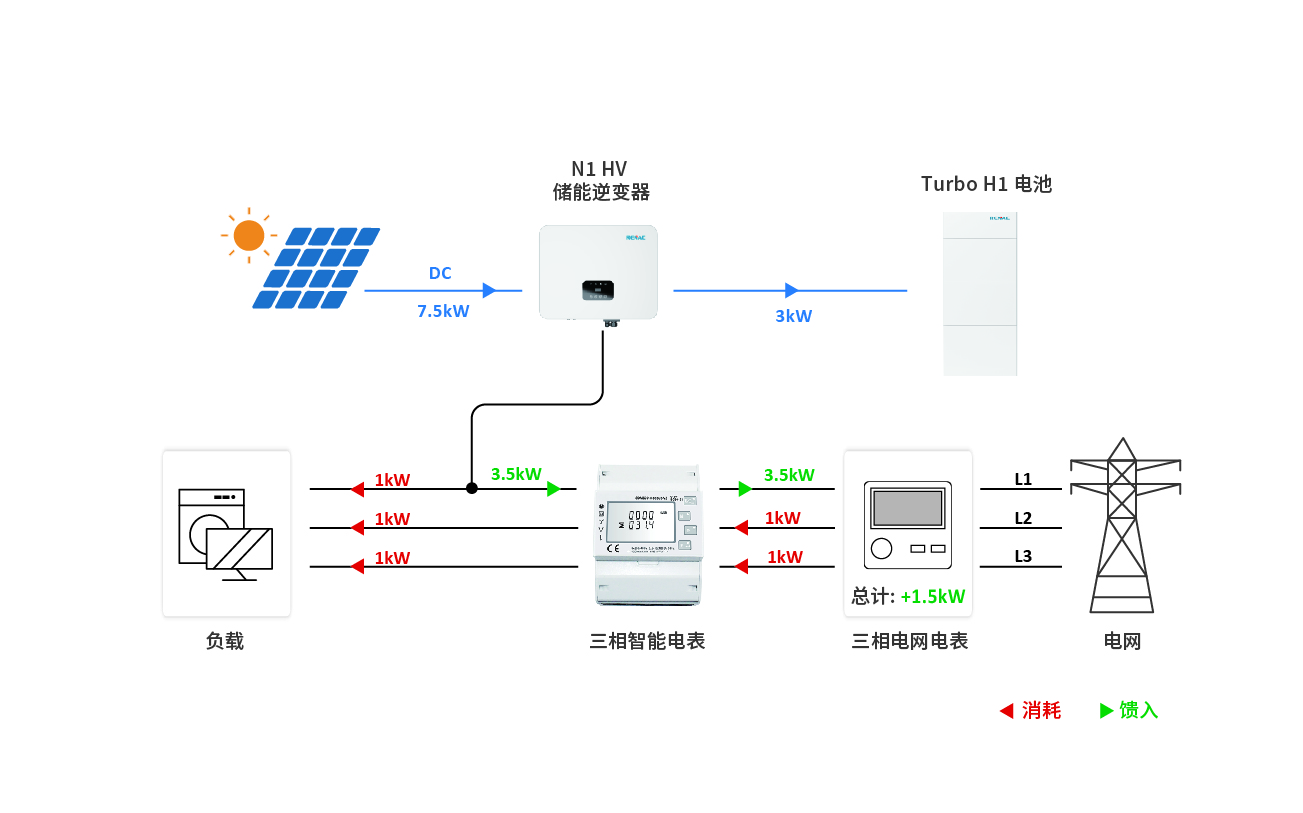 单相储能系统的应用之完美匹配三相电网系统