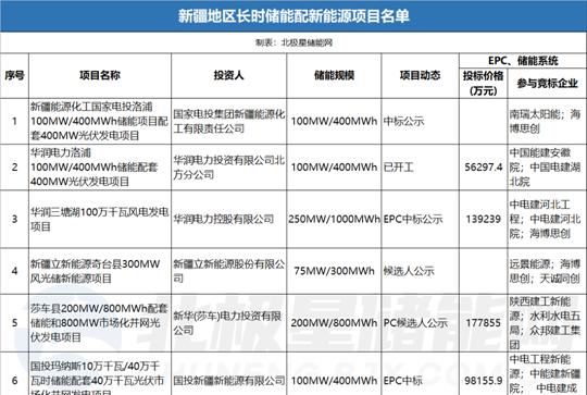 2.1GW/8.9GWh！新疆长时储能项目有新动态！