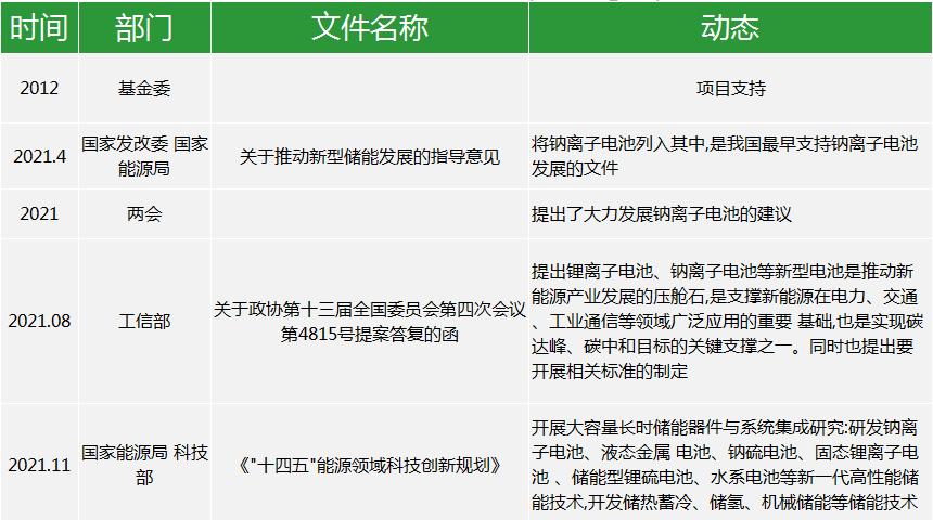 53家企业布局! 钠电产业链加速完善