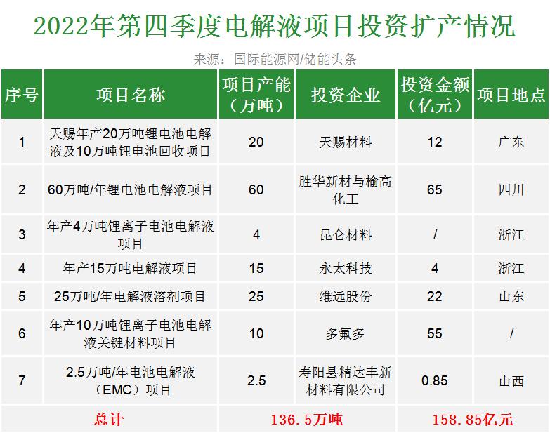 储能火热！73家企业入局、锂电池产业链“大扩产”！