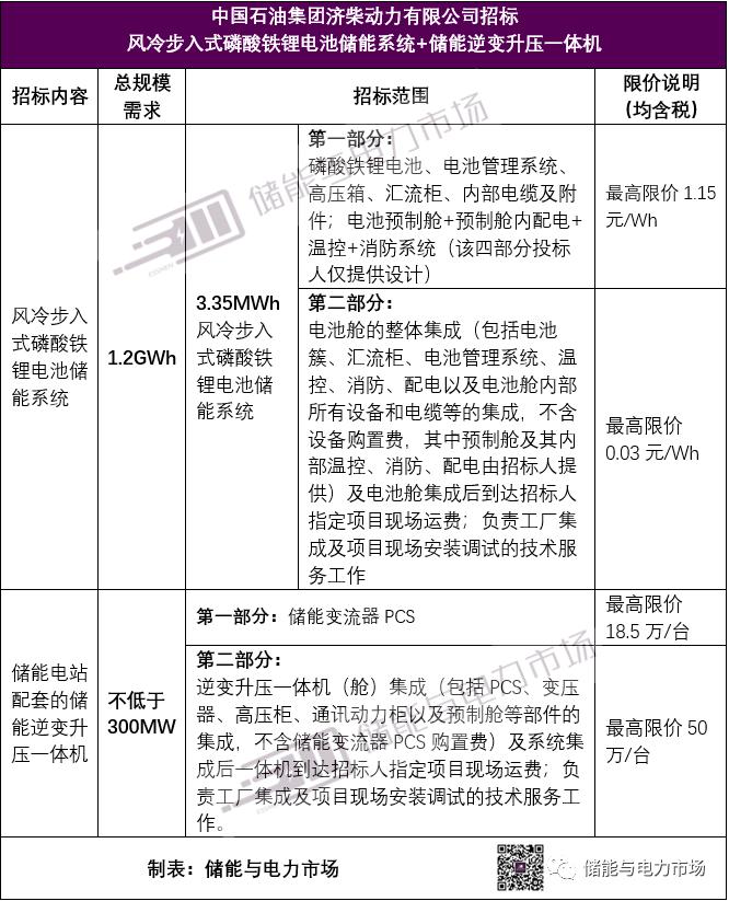 中国石油1.2GWh储能系统限价1.15元/Wh！300MW储能PCS+施工总承包