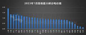 上海峰谷电价差最大1.88元/kWh！2023年1月电网代理购电价格公布！