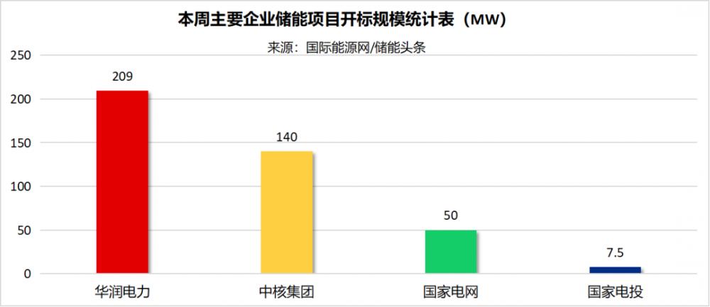 EPC最高1.73元/Wh！系统采购均价1.6元/Wh！本周549MW储能招中标项目