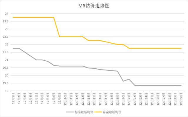 供需双弱 12月国内钴价震荡下跌