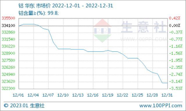 供需双弱 12月国内钴价震荡下跌