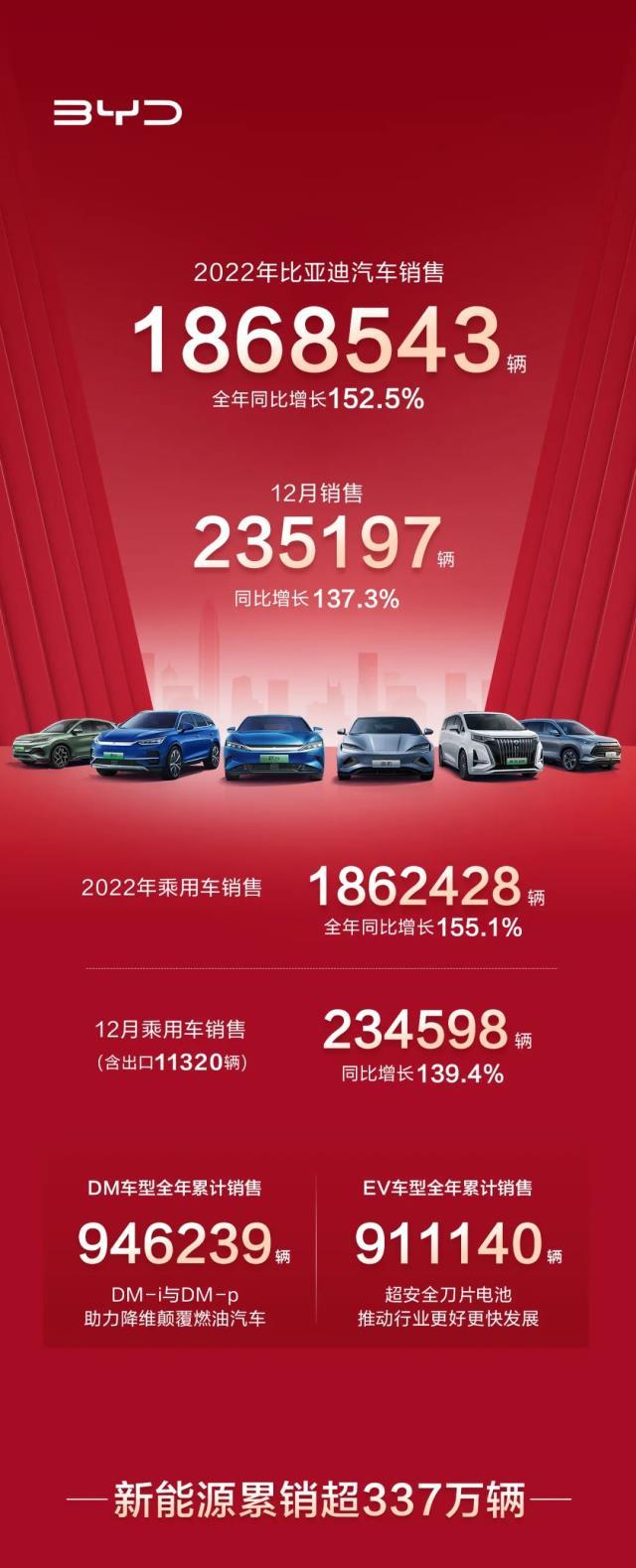 186万辆！90GWh！比亚迪2022年新能源车销量及电池装机数据出炉！