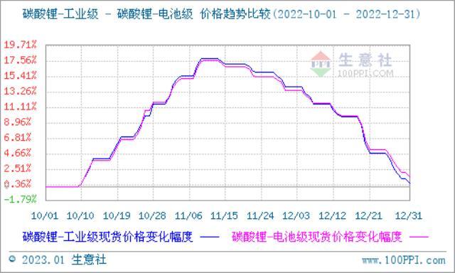 2022年12月碳酸锂价格跌跌不休 短期持续弱势整理