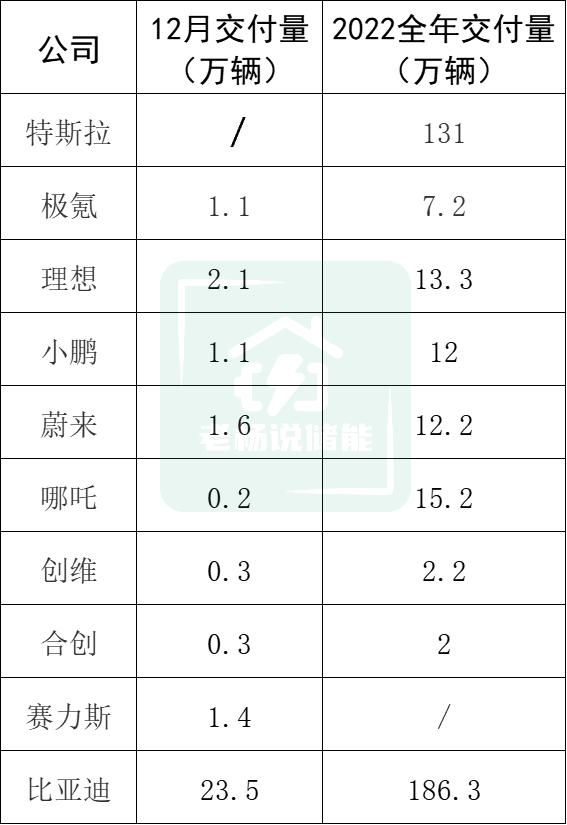 13家新能源车企公布业绩，特斯拉四季度交付量创新高