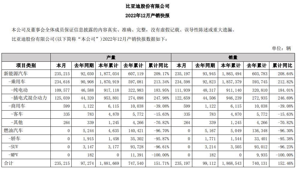 比亚迪2022年动力及储能电池装机总量超过89.8GWh