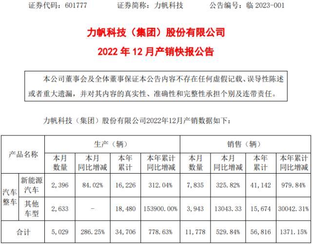 力帆科技2022年销售新能源汽车逾4万辆 同比增长近10倍