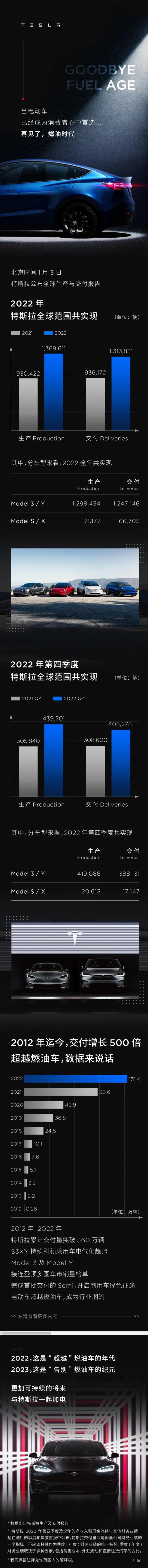 特斯拉2022年全球交付131万辆电动汽车 未达成年度目标